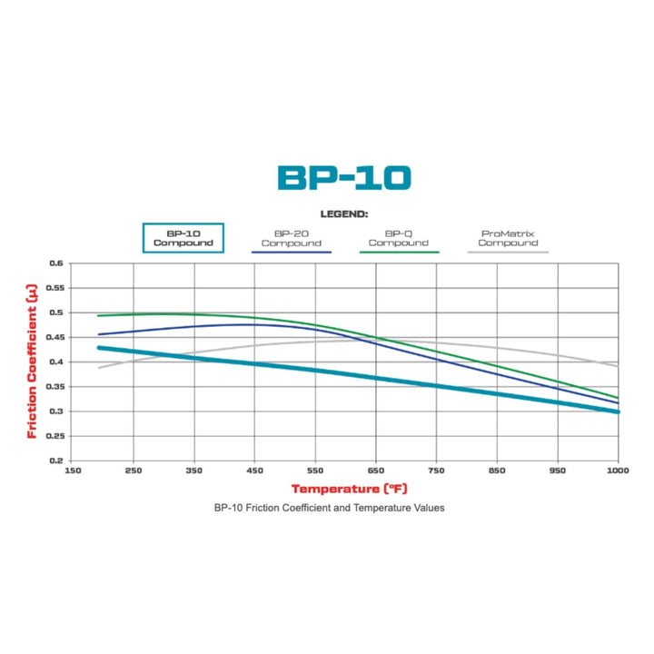 Graph showing Wilwood 6712 brake pads BP-10 friction coefficient versus temperature on a white background
