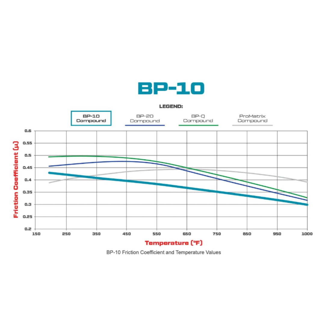 Graph showing Wilwood 6712 brake pads BP-10 friction coefficient versus temperature on a white background